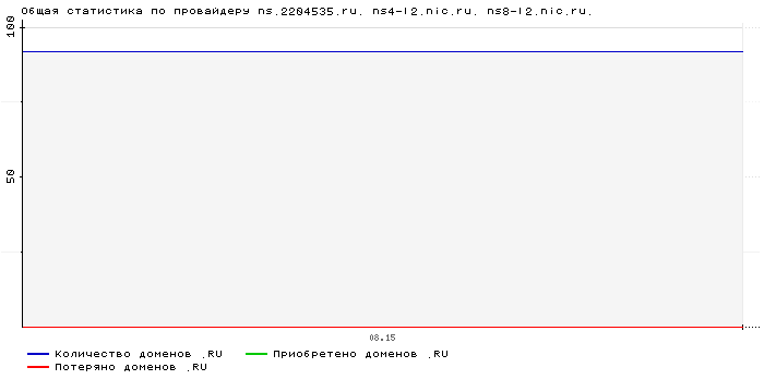 ���������� �� ���������� ns.2204535.ru. ns4-l2.nic.ru. ns8-l2.nic.ru.